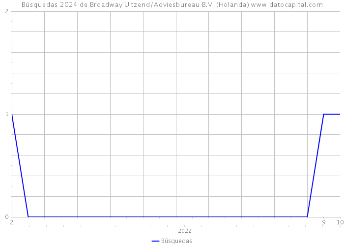 Búsquedas 2024 de Broadway Uitzend/Adviesbureau B.V. (Holanda) 