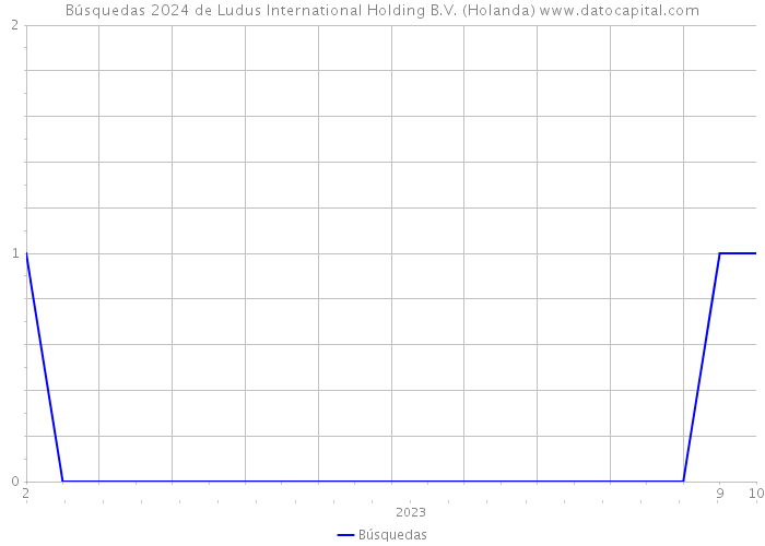 Búsquedas 2024 de Ludus International Holding B.V. (Holanda) 