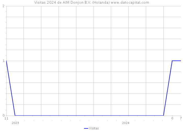 Visitas 2024 de AIM Donjon B.V. (Holanda) 