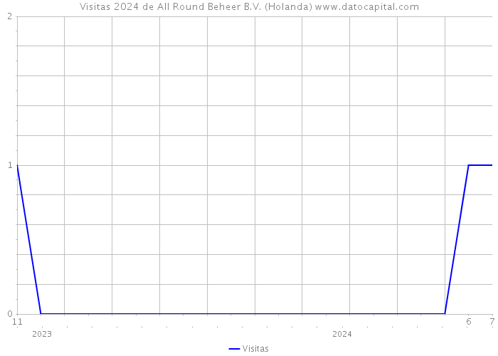 Visitas 2024 de All Round Beheer B.V. (Holanda) 