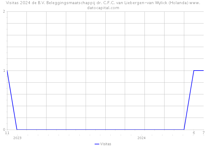 Visitas 2024 de B.V. Beleggingsmaatschappij dr. C.F.C. van Liebergen-van Wylick (Holanda) 