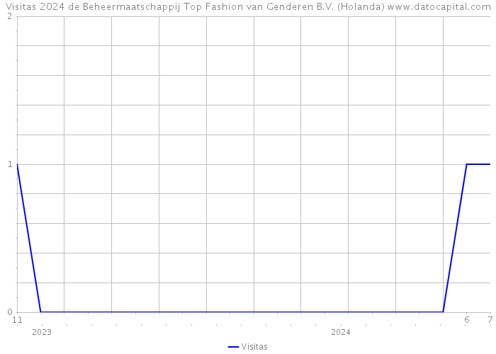 Visitas 2024 de Beheermaatschappij Top Fashion van Genderen B.V. (Holanda) 