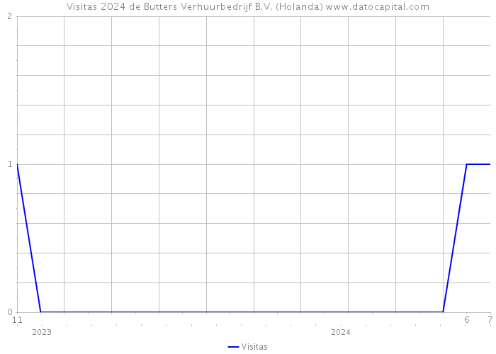 Visitas 2024 de Butters Verhuurbedrijf B.V. (Holanda) 