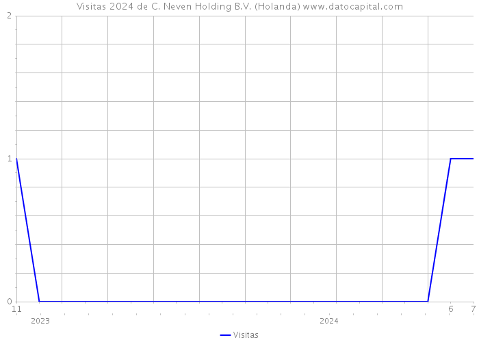 Visitas 2024 de C. Neven Holding B.V. (Holanda) 