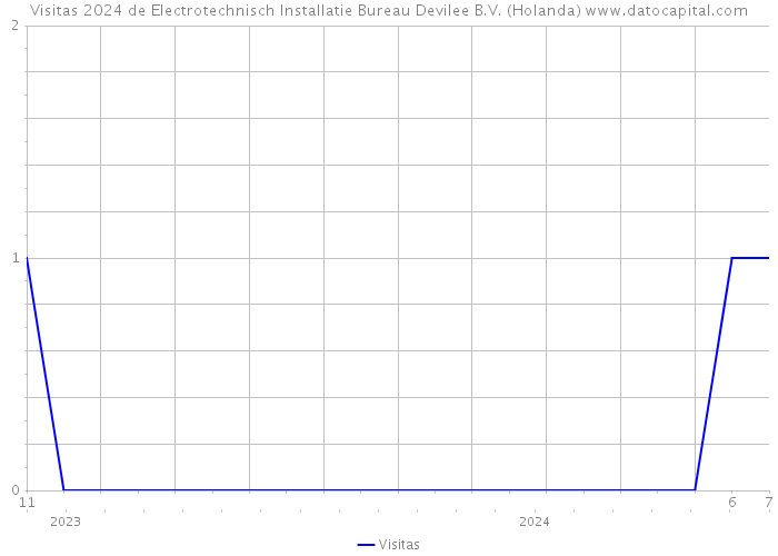 Visitas 2024 de Electrotechnisch Installatie Bureau Devilee B.V. (Holanda) 