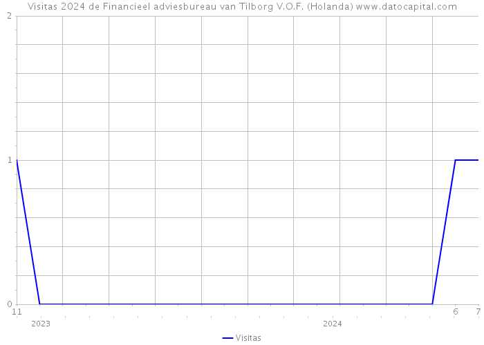 Visitas 2024 de Financieel adviesbureau van Tilborg V.O.F. (Holanda) 