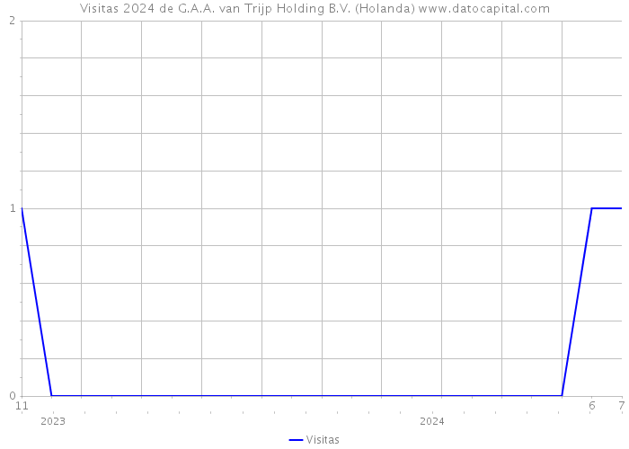 Visitas 2024 de G.A.A. van Trijp Holding B.V. (Holanda) 