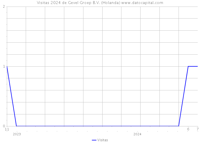 Visitas 2024 de Gevel Groep B.V. (Holanda) 