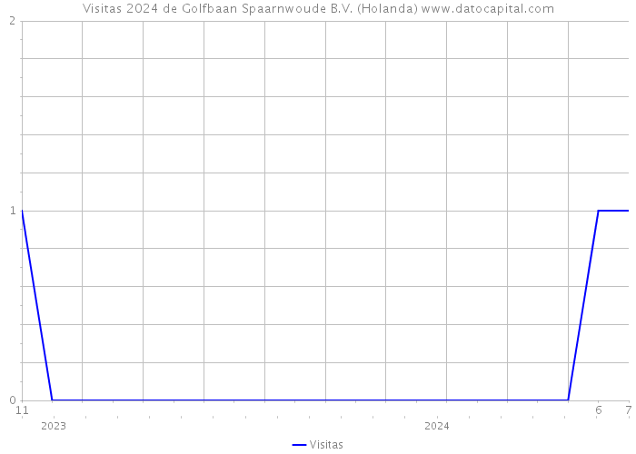 Visitas 2024 de Golfbaan Spaarnwoude B.V. (Holanda) 