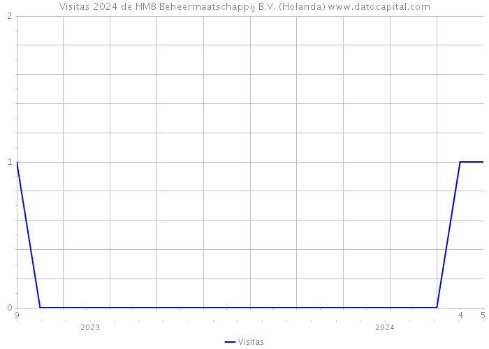 Visitas 2024 de HMB Beheermaatschappij B.V. (Holanda) 