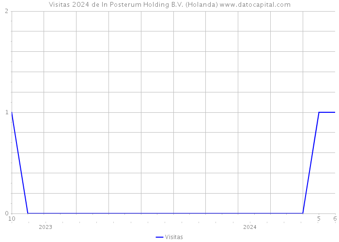 Visitas 2024 de In Posterum Holding B.V. (Holanda) 