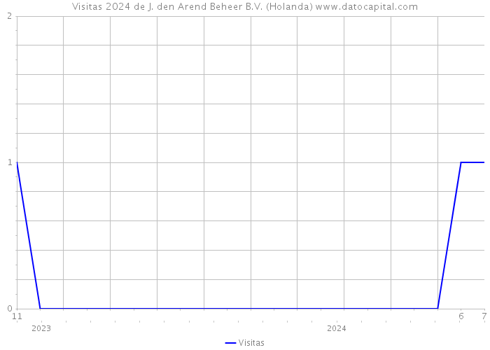 Visitas 2024 de J. den Arend Beheer B.V. (Holanda) 