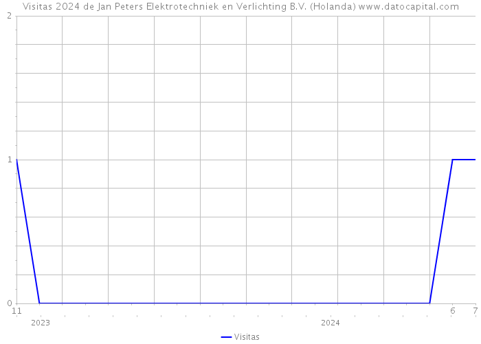 Visitas 2024 de Jan Peters Elektrotechniek en Verlichting B.V. (Holanda) 