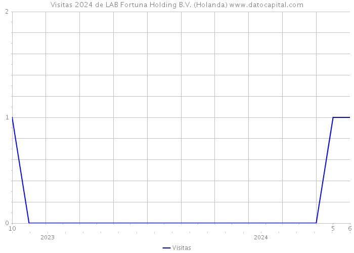 Visitas 2024 de LAB Fortuna Holding B.V. (Holanda) 