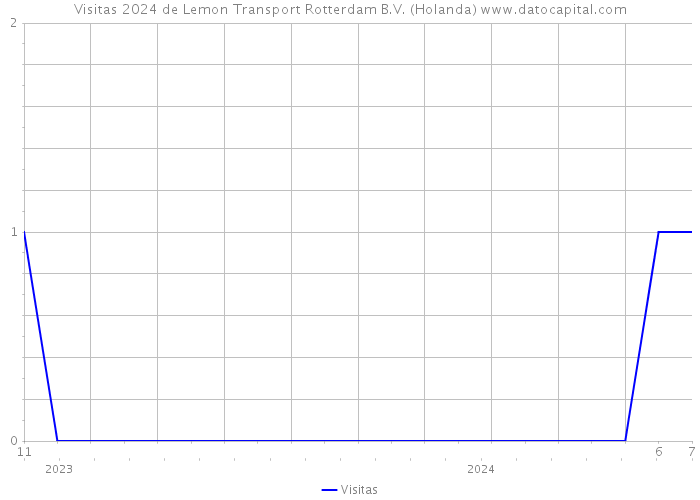 Visitas 2024 de Lemon Transport Rotterdam B.V. (Holanda) 