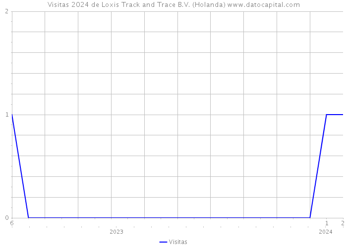 Visitas 2024 de Loxis Track and Trace B.V. (Holanda) 