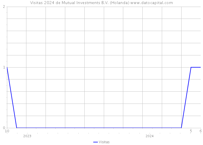 Visitas 2024 de Mutual Investments B.V. (Holanda) 