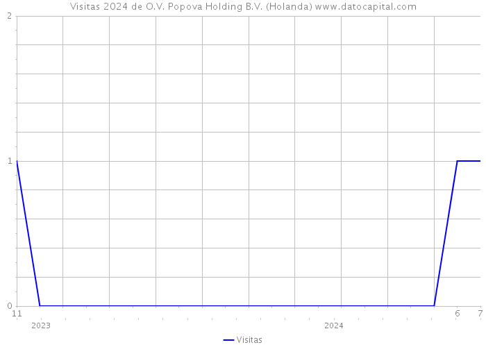 Visitas 2024 de O.V. Popova Holding B.V. (Holanda) 