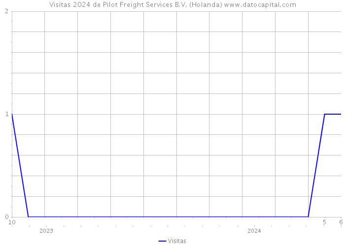 Visitas 2024 de Pilot Freight Services B.V. (Holanda) 