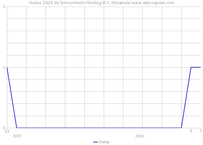 Visitas 2024 de Schoonheim Holding B.V. (Holanda) 