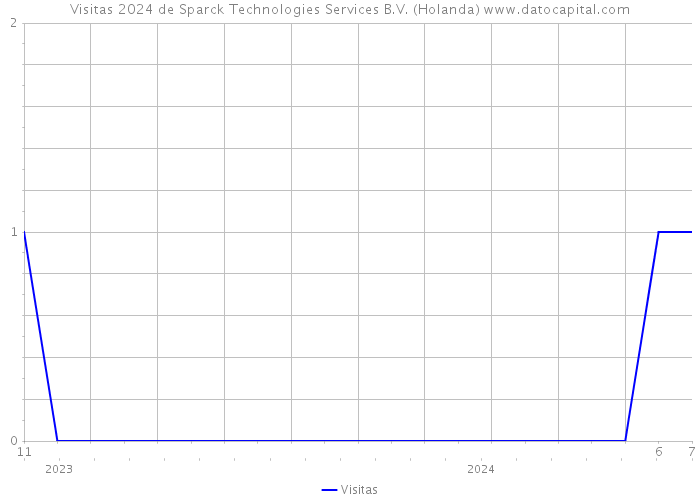 Visitas 2024 de Sparck Technologies Services B.V. (Holanda) 