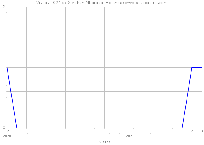 Visitas 2024 de Stephen Mbaraga (Holanda) 