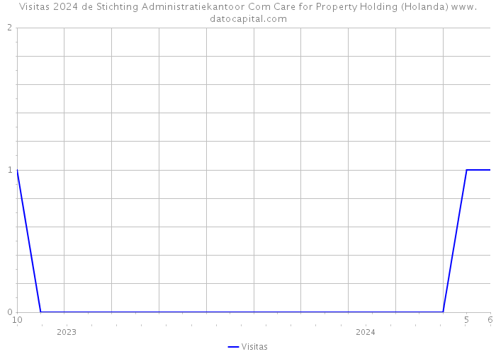 Visitas 2024 de Stichting Administratiekantoor Com Care for Property Holding (Holanda) 