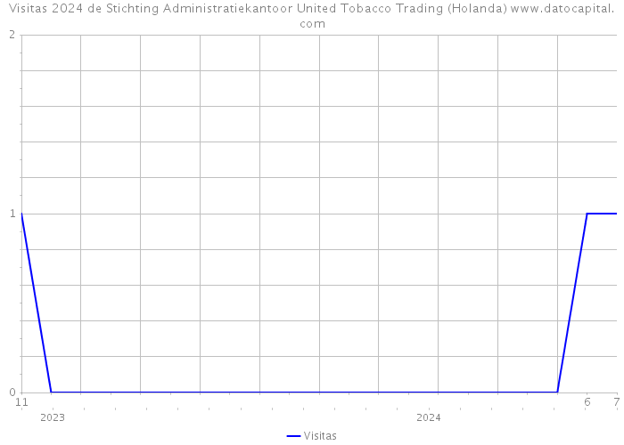 Visitas 2024 de Stichting Administratiekantoor United Tobacco Trading (Holanda) 