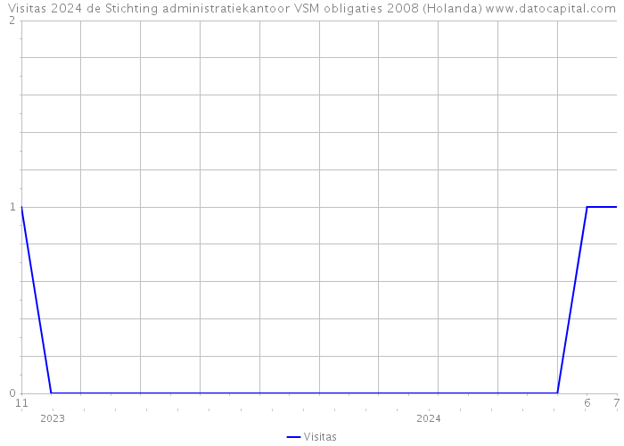 Visitas 2024 de Stichting administratiekantoor VSM obligaties 2008 (Holanda) 
