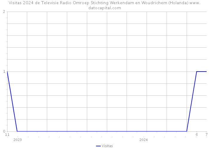Visitas 2024 de Televisie Radio Omroep Stichting Werkendam en Woudrichem (Holanda) 