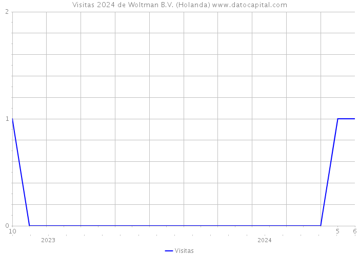 Visitas 2024 de Woltman B.V. (Holanda) 