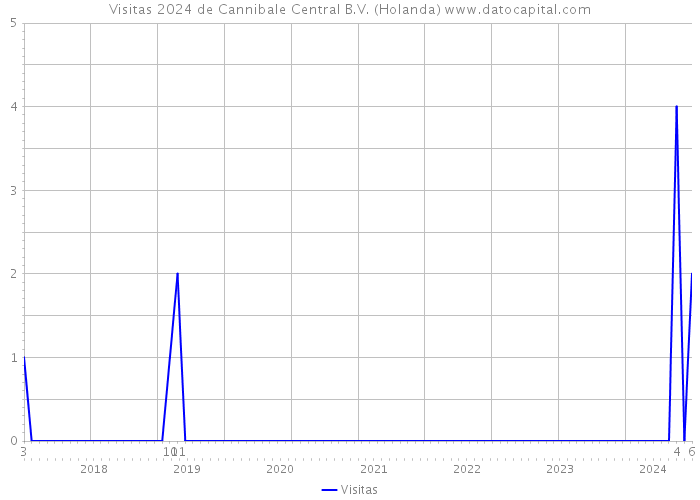 Visitas 2024 de Cannibale Central B.V. (Holanda) 