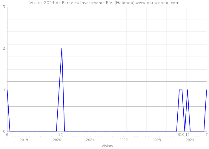 Visitas 2024 de Berkeley Investments B.V. (Holanda) 