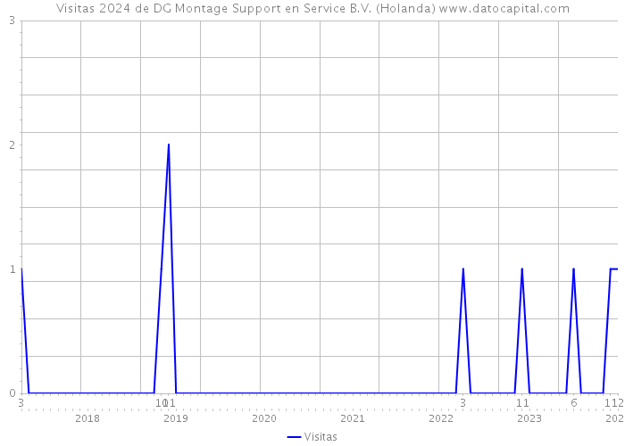 Visitas 2024 de DG Montage Support en Service B.V. (Holanda) 