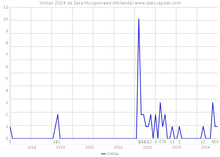 Visitas 2024 de Zara Hoogenraad (Holanda) 