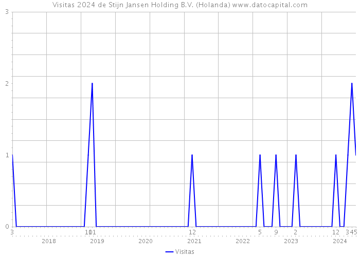 Visitas 2024 de Stijn Jansen Holding B.V. (Holanda) 