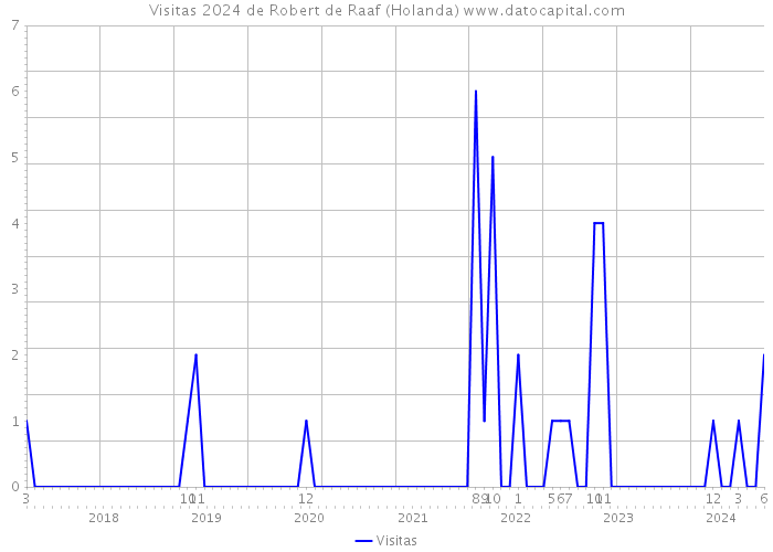 Visitas 2024 de Robert de Raaf (Holanda) 