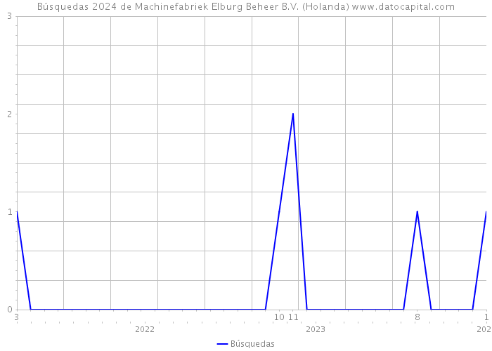 Búsquedas 2024 de Machinefabriek Elburg Beheer B.V. (Holanda) 