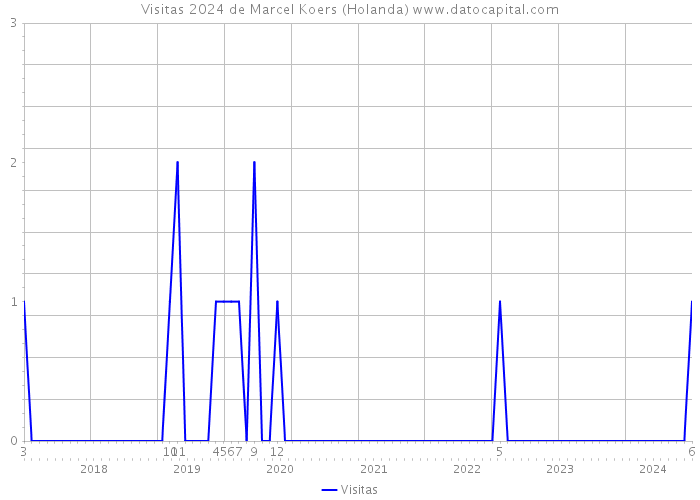 Visitas 2024 de Marcel Koers (Holanda) 