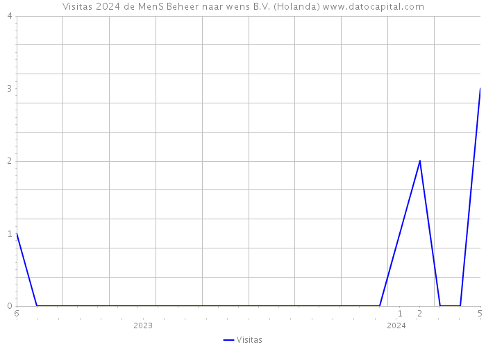 Visitas 2024 de MenS Beheer naar wens B.V. (Holanda) 