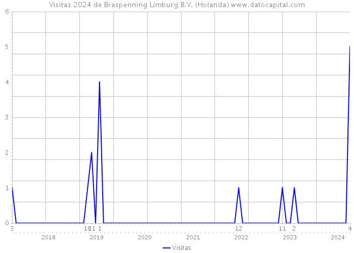 Visitas 2024 de Braspenning Limburg B.V. (Holanda) 