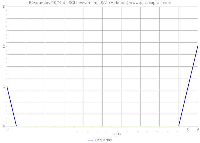 Búsquedas 2024 de SGI Investments B.V. (Holanda) 