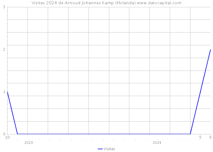 Visitas 2024 de Arnoud Johannes Kamp (Holanda) 