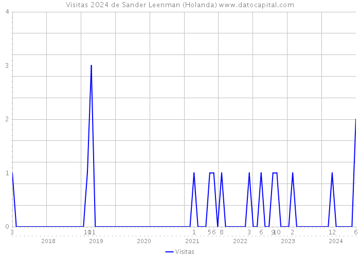 Visitas 2024 de Sander Leenman (Holanda) 