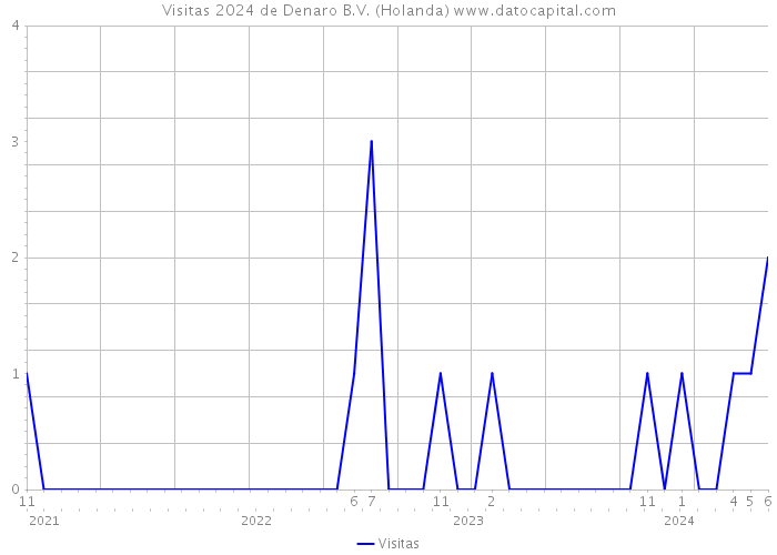 Visitas 2024 de Denaro B.V. (Holanda) 