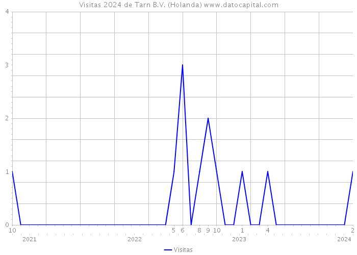 Visitas 2024 de Tarn B.V. (Holanda) 