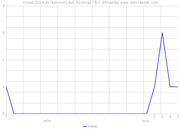 Visitas 2024 de NielsenIQ Sub Holdings I B.V. (Holanda) 