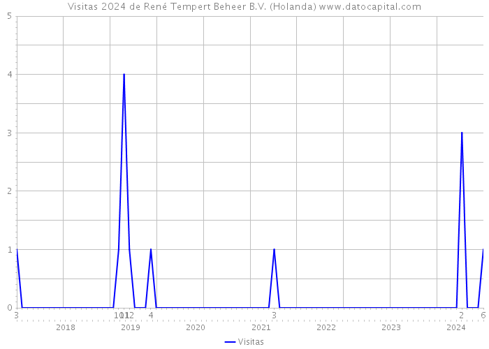 Visitas 2024 de René Tempert Beheer B.V. (Holanda) 