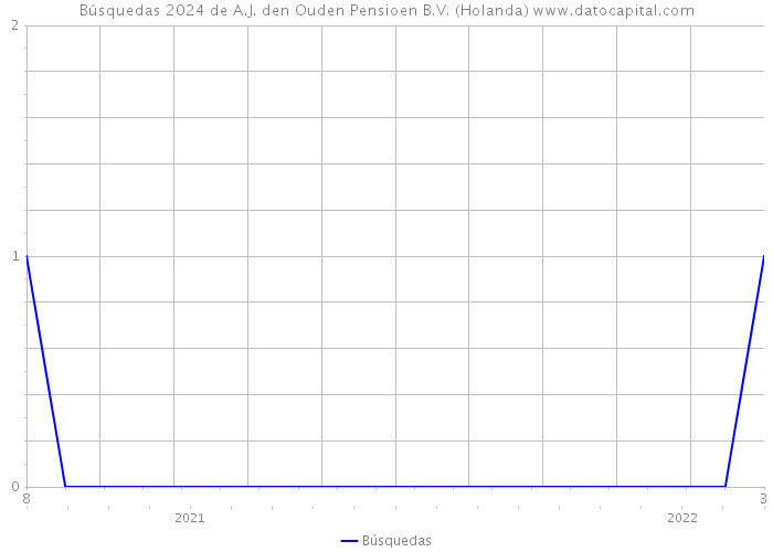 Búsquedas 2024 de A.J. den Ouden Pensioen B.V. (Holanda) 