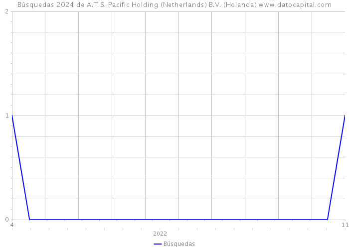 Búsquedas 2024 de A.T.S. Pacific Holding (Netherlands) B.V. (Holanda) 